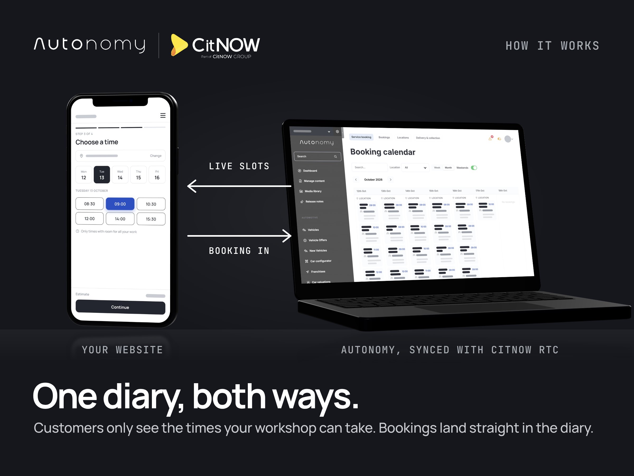 Autonomy and CitNOW: a customer choosing a service time on a dealer website, with only the free slots offered, next to the Autonomy booking calendar. Live slots come from the diary to the website, and the booking goes straight back in.
