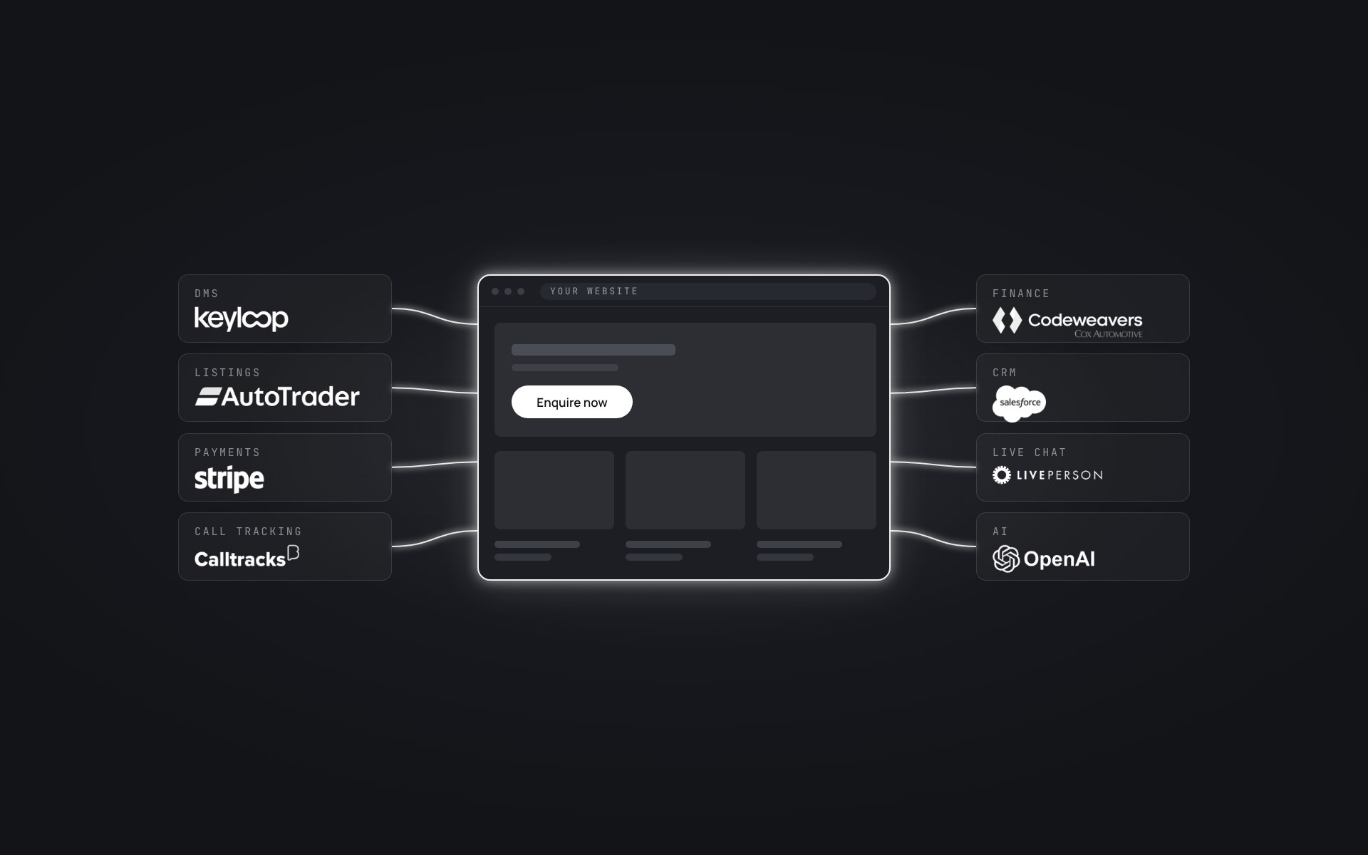 Keyloop, AutoTrader, Stripe, Calltracks, CodeWeavers, Salesforce, LivePerson and OpenAI connected to one website